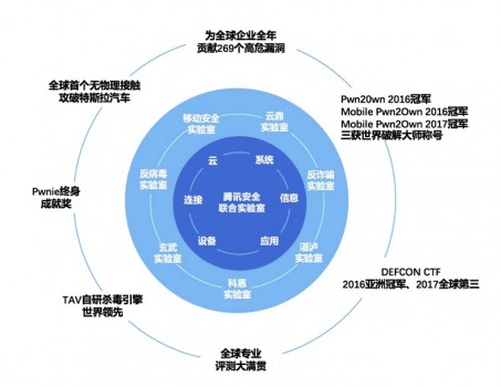 騰訊安全蟬聯(lián)世界冠軍背后: 中國已成全球網(wǎng)絡(luò)安全技術(shù)發(fā)展的領(lǐng)軍者